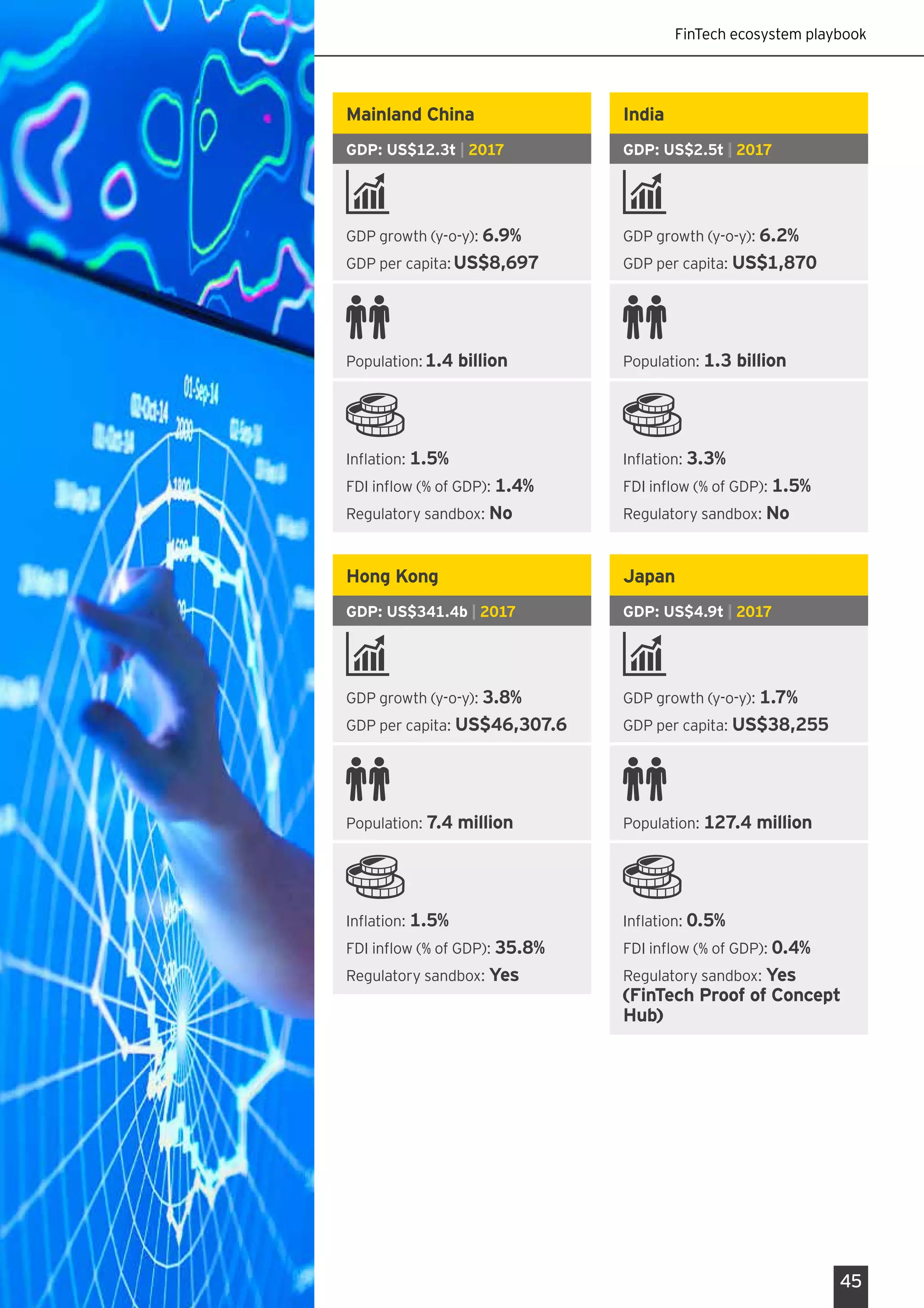 FinTech ecosystem playbook
45
Hong Kong
GDP: US$341.4b | 2017
GDP growth (y-o-y): 3.8%
GDP per capita: US$46,307.6
Population: 7.4 million
Inflation: 1.5%
FDI inflow (% of GDP): 35.8%
Regulatory sandbox: Yes
Japan
GDP: US$4.9t | 2017
GDP growth (y-o-y): 1.7%
GDP per capita: US$38,255
Population: 127.4 million
Inflation: 0.5%
FDI inflow (% of GDP): 0.4%
Regulatory sandbox: Yes
(FinTech Proof of Concept
Hub)
India
GDP: US$2.5t | 2017
GDP growth (y-o-y): 6.2%
GDP per capita: US$1,870
Population: 1.3 billion
Inflation: 3.3%
FDI inflow (% of GDP): 1.5%
Regulatory sandbox: No
Mainland China
GDP: US$12.3t | 2017
GDP growth (y-o-y): 6.9%
GDP per capita:US$8,697
Population:1.4 billion
Inflation: 1.5%
FDI inflow (% of GDP): 1.4%
Regulatory sandbox: No
 
