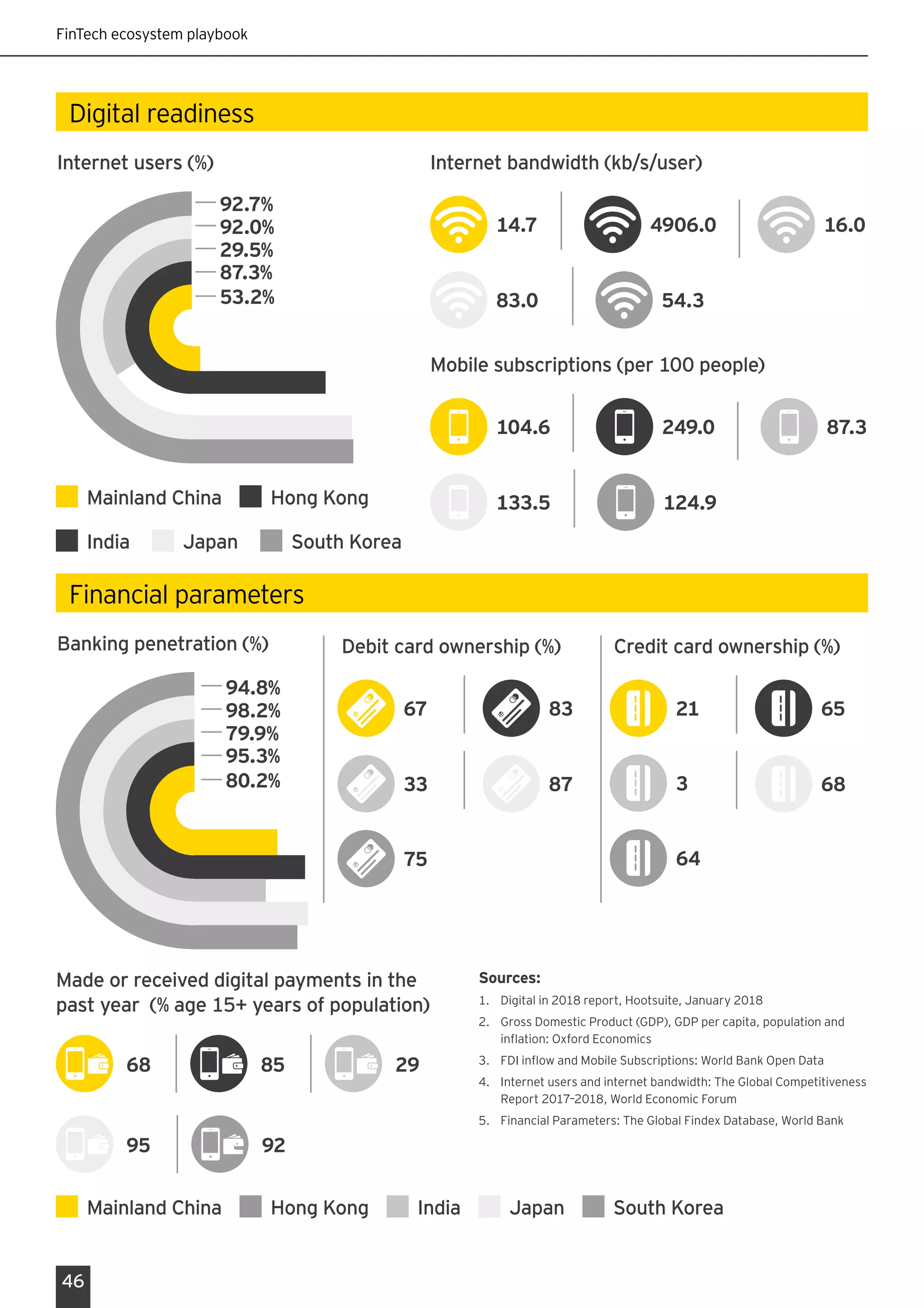 FinTech ecosystem playbook
46
Digital readiness
Internet users (%) Internet bandwidth (kb/s/user)
Mobile subscriptions (per 100 people)
83.0 54.3
14.7 4906.0 16.0
104.6 249.0 87.3
124.9133.5
India Japan South Korea
Mainland China Hong Kong
92.7%
92.0%
29.5%
87.3%
53.2%
Financial parameters
Banking penetration (%) Credit card ownership (%)
21
3 68
64
65
Debit card ownership (%)
67 83
75
8733
Sources:
1.	 Digital in 2018 report, Hootsuite, January 2018
2.	 Gross Domestic Product (GDP), GDP per capita, population and
inflation: Oxford Economics
3.	 FDI inflow and Mobile Subscriptions: World Bank Open Data
4.	 Internet users and internet bandwidth: The Global Competitiveness
Report 2017–2018, World Economic Forum
5.	 Financial Parameters: The Global Findex Database, World Bank
Made or received digital payments in the
past year (% age 15+ years of population)
95 92
68 85 29
94.8%
98.2%
79.9%
95.3%
80.2%
Hong Kong India Japan South KoreaMainland China
 