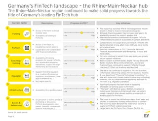 Funding
Germany’s FinTech landscape – the Rhine-Main-Neckar hub
The Rhine-Main-Neckar region continued to make solid progress towards the
title of Germany’s leading FinTech hub
Page 9
1
Partners
2
Coaching /
training
3
Regulator
4
Infrastructure
5
Events &
Networking
6
Key initiativesDescriptionSuccess factor
 Access of FinTechs to broad
investor base
 Availability of funding to
FinTechs
 Access of FinTechs to
established market players
 Cooperation and collaboration
with financial institutions
 The region has launched TFH III Technologiefonds Hessen
GmbH in 2016 to invest in innovative companies
 Although financing support has increased over years, its
availability remains the region’s weakest link
 International investors interested in European FinTechs
remain mostly focused on ecosystems in London and Berlin
 Collaborations and cooperation activities of FinTechs with
banks remained strong, albeit many still take place mostly
on bi-lateral basis
 Selected collaborations in 2017: Deutsche Bank with
Finreach, Hypovereinsbank and Moneymap, Traxpay and
Nord LB etc.
 FinTechs continue to benefit from solid public and private
sector support initiatives
 Main incubator (Commerzbank), Digital Factory (Deutsche
Bank), Deutsche Börse Venture Network, Accelerator
Frankfurt have continued to support FinTechs through
coaching; EY Start-up Academy was launched
 The BaFin has continued to expand its FinTech activities
(information concerning various FinTech business models)
 A new department “Financial Technology Innovations” to
deal with supervisory issues related to emerging technology
 However, still no comprehensive regulatory approach to
FinTechs (e.g. regulatory sandbox)
 Significant progress has been made in supplying
affordable co-working space to FinTechs
 “The Spot” with Beehive space, WeWork, Chamber of
Industry and Commerce of Darmstadt (start-up center)
joined a range of other already existing providers of co-
working space for FinTechs
 The focus of events has shifted more away from ‘sales and
pitches’ to community building and exchange of content
 The recurring event Between the Towers has become a
staple for FinTech-related networking
 Lange Nacht der FinTechs, Euro Finance Tech IV etc.
 Availability of training
programs for young FinTechs,
incl. accelerator programs,
hackathons, support through
mentorship and incubators
 Support from the regulator
(e.g. creation of conducive
regulatory environment, clear
legal framework etc.)
 Not region-specific
 Availability of co-working space
 Organisation of events aimed at
promoting or discussing
FinTech developments (incl.
panels, thematic conferences,
investor matching etc.)
HighLow
HighLow
HighLow
HighLow
HighLow
HighLow
Source: EY, public sources
Progress in 2017
 