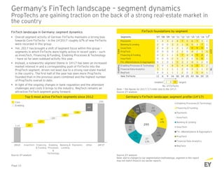 Segments '07 '08 '09 '10 '11 '12 '13 '14 '15 '16 '17
Payments 1 2 3 2 4 7 5 6 7 3 1
Banking & Lending 2 0 0 3 3 3 6 5 3 7 1
InvesTech 2 0 2 1 2 1 2 9 9 9 0
PropTech 0 0 0 0 2 2 0 4 2 3 5
Financing & Funding 0 2 1 1 4 7 4 4 9 8 2
InsurTech 0 0 0 2 3 3 2 0 6 8 1
Fin. eMarketplaces & Aggregators 0 1 0 1 5 3 2 4 3 2 0
Enabling Processes & Technology 3 0 1 4 5 4 4 6 9 5 2
Financial Data Analytics 3 1 1 1 1 2 0 3 3 1 2
RegTech 0 0 1 1 1 2 0 2 5 4 1
New FinTechs 11 6 9 16 30 34 25 43 56 50 15
CoreEnabling
21778
Germany’s FinTech landscape – segment dynamics
PropTechs are gaining traction on the back of a strong real-estate market in
the country
FinTech foundations by segment
Germany’s FinTech landscape: segment profile (1H’17)Top 5 most active FinTech segments since 2012
 Overall segment activity of German FinTechs maintains a strong bias
towards Core FinTechs – in the 1H‘2017 roughly 67% of new FinTechs
were recorded in this group.
 Yet, 2017 has brought a shift of segment focus within this group –
segments in which FinTechs were highly active in recent years – such
as InvesTech, Financing & Funding, Enabling Processes & Technology
– have so far seen subdued activity this year.
 Instead, a noteworthy segment theme in 1H’17 has been an increased
market interest in and a corresponding push of FinTechs into the
PropTech segment, driven not least due to a strong real-state market
in the country. The first half of the year has seen more PropTechs
founded than in the previous years combined and the highest number
of PropTechs overall to date.
 In light of the ongoing changes in bank regulation and the attendant
challenges and costs it brings to the industry, RegTech remains an
attractive FinTech segment going forward.
FinTech landscape in Germany: segment dynamics
1 2 9smallest largest
No. of FinTechs
Source: EY analysis
Note: due to changes to our segmentation methodology, segment in this report
may not match those in our earlier reports.
Source: EY analysis
Note: * the figures for 2017 (’17) refer only to the 1H’17.
Source: EY analysis
Page 10
43
15%
42
14%
41
14%
37
13%
33
11%
25
8%
21
7%
18
6%
18
6%
17
6%
Enabling Processes & Technology
Financing & Funding
Payments
InvesTech
Banking & Lending
InsurTech
Fin. eMarketplaces & Aggregators
PropTech
Financial Data Analytics
RegTech
29529
27
24
22
19
295
114
60
1H’17OtherPaymentsBanking &
Lending
Enabling
Processes
&
Technology
Financing
& Funding
InvesTech2012
Enabling
Core
*
 