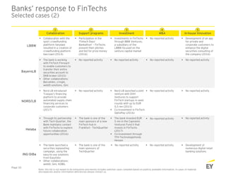 Banks’ response to FinTechs
Selected cases (2)
 Collaboration with the
sport crowdfunding
plattform fairplaid
resulted in a creation of
crowdfunding platform
bwcrowd (2014)
 Participation in the
‘Fintech Days’
Bankathon’ – FinTechs
present their pitches
and bid for prize money
(2016)
 No reported activity  Development of an app
for private and
corporate customers to
enhance the digital
securities consulting of
the company (2016)
 Investments in FinTechs
through BBW Ventures,
a subsidiary of the
LBBW focused on the
venture capital market
 The bank is working
with FinTech Finreach
to enable customers to
transfer their entire
securities account to
DKB broker (2015)
 Other collaborations:
Barzahlen, cringle,
webID solutions, Gini
 No reported activity  No reported activity
 Nord LB launched a joint
venture with DVH
Ventures to support
FinTech startups in seed
rounds with up to EUR
0,5 mn (2015)
 Co-investment in FinTech
OptioPay (2016)
 No reported activity
 Nord LB introduced
Traxpay’s financing
platform to provide
automated supply chain
financing services to
corporate customers
(2017)
 No reported activity  No reported activity  No reported activity
 The bank invested EUR
5 mn in the Capnamic
Ventures Fund II that
invests in FinTechs
(2017)
 Co-investment through
TFH Technologiefonds
Hessen
 No reported activity  No reported activity
Collaboration
1
Support programs
2
Investment
3
M&A
4
In-house innovation
5
 No reported activity
 Through its partnership
with Tech-Quartier, the
Bank maintains contact
with FinTechs to explore
future collaboration
opportunities (2016)
 The bank is one of the
main sponsors of a new
FinTech hub in
Frankfurt - TechQuartier
 The bank is one of the
main sponsors of
TechQuartier
 The bank launched a
securities signposting
campaign, using the
easy-to-use solutions
from Easyfolio
 Other collaborations:
webID, Gini, KOBIL
 No reported activity  No reported activity  Development of
numerous digital retail
banking solutions
Note: this list is not meant to be exhaustive and merely includes selected cases compiled based on publicly available information. In cases of material
discrepancies and/or information deficiencies please contact us.
Page 30
LBBW
BayernLB
NORD/LB
Helaba
ING-DiBa
 