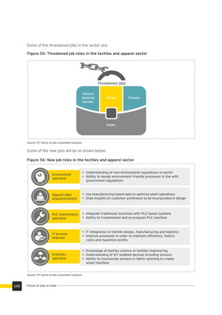 Some of the threatened jobs in the sector are:
Figure 55: Threatened job roles in the textiles and apparel sector
Some of the new jobs will be as shown below:
Figure 56: New job roles in the textiles and apparel sector
• Understanding of new environment regulations in sector
• Ability to design environment friendly processes in line with
government regulations
• Use manufacturing based data to optimize plant operations
• Draw insights on customer preference to be incorporated in design
• Integrate traditional machines with PLC based systems
• Ability to troubleshoot and re-program PLC machine
• IT integration in textiles design, manufacturing and logistics
• Improve processes in order to maintain efﬁciency, reduce
costs and maximize proﬁts
• Knowledge of textiles science or textiles engineering
• Understanding of IoT enabled devices including sensors
• Ability to incorporate sensors in fabric spinning to create
smart textiless
Environment
specialist
Apparel data
analyst/scientist
PLC maintenance
specialist
IT process
engineer
E-textiles
specialist
Source: EY future of jobs respondent analysis
Threatened jobs
Helper/
material
handler
Packer Checker
Folder
Source: EY future of jobs respondent analysis
Future of jobs in India100
 