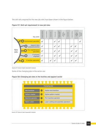 The skill sets required for the new job roles have been shown in the ﬁgure below:
Figure 57: Skill set requirement in new job roles
Source: EY future of jobs respondent analysis
Some of the changing jobs in the sector are:
Figure 58: Changing job roles in the textiles and apparel sector
Changing jobs
Pattern master
Machine operator
Merchandizer
Digital pattern master
PLC machine operator
Laser cutting and assembly operators
Source: EY future of jobs respondent analysis
Fabric cutter
Environment specialist
Apparel data
analyst/scientist
PLC maintenance
specialist
IT process
engineer
E-textiles specialist
New
jobs
Key skills
Processskills
Complexproblem
solvingskills
Cognitiveabilities
Physicalabilities
Contentskills
Resource
management
skills
Socialskills
Systemthinking
IT/
Hardware
skills
Environment
conscious
thinking
101Future of jobs in India
Digital merchandizer
 