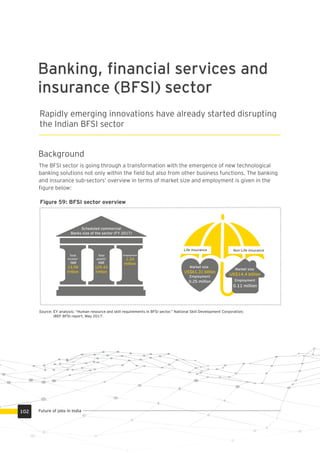 Source: EY analysis; “Human resource and skill requirements in BFSI sector.” National Skill Development Corporation;
IBEF BFSI report, May 2017.
The BFSI sector is going through a transformation with the emergence of new technological
banking solutions not only within the ﬁeld but also from other business functions. The banking
and insurance sub-sectors’ overview in terms of market size and employment is given in the
ﬁgure below:
Banking, ﬁnancial services and
insurance (BFSI) sector
Rapidly emerging innovations have already started disrupting
the Indian BFSI sector
Figure 59: BFSI sector overview
Life insurance
Market size
US$61.31 billion
Employment
0.11 million
Non-Life insurance
Market size
US$14.4 billionEmployment
0.25 million
Scheduled commercial
Banks size of the sector (FY 2017)
Total
income¹
INR
13.98
trillion
Total
assets²
INR
129.43
trillion
Employment
1.24
million
Background
Future of jobs in India102
 