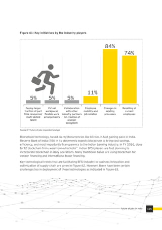 Figure 61: Key initiatives by the industry players
Deploy larger
fraction of part
time resources/
multi-skilled
talent
Changes in
existing
processes
Reskilling of
current
employees
5%
Virtual
workplace/
ﬂexible work
arrangements
Collaboration
with other
industry partners
for creation of
a larger
ecosystem
Employee
mobility and
job rotation
5% 5%
11%
84%
74%
Source: EY future of jobs respondent analysis
Blockchain technology, based on cryptocurrencies like bitcoin, is fast gaining pace in India.
Reserve Bank of India (RBI) in its statements expects blockchain to bring cost savings,
efﬁciency, and most importantly transparency to the Indian banking industry. In FY 2016, close
63
to 32 blockchain ﬁrms were formed in India . Indian BFSI players are fast planning to
incorporate blockchain in daily operations. Many traditional banks are using blockchain for
vendor ﬁnancing and international trade ﬁnancing.
Key technological trends that are facilitating BFSI industry in business innovation and
optimization of supply chain are given in Figure 62. However, there have been certain
challenges too in deployment of these technologies as indicated in Figure 63.
105Future of jobs in India
 
