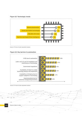 Figure 62: Technologic trends
Source: EY future of jobs respondent analysis
Figure 63: Key barriers to automation
Government regulations
Labor cost v/s cost of installation and
maintenance of technology
% ROI due to automation
26%
37%
42%
42%
47%
58%
Availability of talent to enable
technology (design and implement)
Availability of infrastructure to
support adoption of technology
Source: EY future of jobs respondent analysis
Awareness/planning for
potential changes/requirements
Machine learning/artiﬁcial intelligence
Big data and cloud
Social and mobile technologies
Robotics/automation
58%
58%
79%
84%
Future of jobs in India106
 