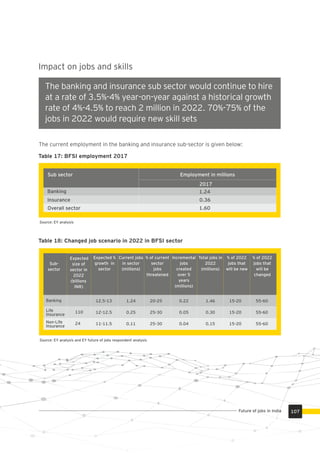 The Automotive Sector will continue to hire at a rate of
2-2.5% Year-on-Year to reach 14.3 million….in 2022.
60-65% of the jobs in 2022 would require new Skill-
The current employment in the banking and insurance sub-sector is given below:
Impact on jobs and skills
Table 18: Changed job scenario in 2022 in BFSI sector
Table 17: BFSI employment 2017
Sub-
sector
Expected
size of
sector in
2022
(billions
INR)
Expected %
growth in
sector
Current jobs
in sector
(millions)
% of current
sector
jobs
threatened
Incremental
jobs
created
over 5
years
(millions)
Total jobs in
2022
(millions)
% of 2022
jobs that
will be new
% of 2022
jobs that
will be
changed
Banking
Life
Insurance
Non-Life
Insurance
12.5-13
12-12.5
11-11.5
0.22
0.05
0.04
1.24
0.25
0.11
20-25
25-30
25-30
1.46
0.30
0.15
110
24
15-20
15-20
15-20
55-60
55-60
55-60
Sub sector Employment in millions
2017
Banking
Insurance
Overall sector
1.24
0.36
1.60
The banking and insurance sub sector would continue to hire
at a rate of 3.5%-4% year-on-year against a historical growth
rate of 4%-4.5% to reach 2 million in 2022. 70%-75% of the
jobs in 2022 would require new skill sets
Source: EY analysis
Source: EY analysis and EY future of jobs respondent analysis
107Future of jobs in India
 