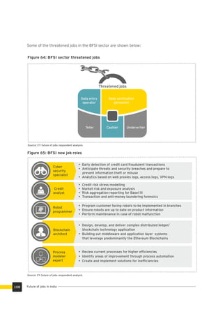 Cyber
security
specialist
Credit
analyst
Robot
programmer
Blockchain
architect
• Early detection of credit card fraudulent transactions
• Anticipate threats and security breaches and prepare to
prevent information theft or misuse
• Analytics based on web proxies logs, access logs, VPN logs
• Credit risk stress modelling
• Market risk and exposure analysis
• Risk aggregation reporting for Basel III
• Transaction and anti-money laundering forensics
• Program customer facing robots to be implemented in branches
• Ensure robots are up to date on product information
• Perform maintenance in case of robot malfunction
• Design, develop, and deliver complex distributed ledger/
blockchain technology application
• Building out middleware and application layer systems
that leverage predominantly the Ethereum Blockchains
• Review current processes for higher efﬁciencies
• Identify areas of improvement through process automation
• Create and implement solutions for inefﬁciencies
Process
modeler
expert
Figure 65: BFSI new job roles
Source: EY future of jobs respondent analysis
Some of the threatened jobs in the BFSI sector are shown below:
Threatened jobs
Data entry
operator
Data veriﬁcation
personnel
Teller Cashier Underwriter
Figure 64: BFSI sector threatened jobs
Future of jobs in India108
Source: EY future of jobs respondent analysis
 