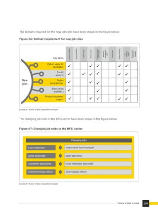The skillsets required for the new job roles have been shown in the ﬁgure below:
Figure 66: Skillset requirement for new job roles
Source: EY future of jobs respondent analysis
Cyber security
specialist
Credit
analyst
Robot
programmer
Blockchain
architect
Process modeler
expert
New
jobs
Key skills
Processskills
Complexproblem
solvingskills
Resource
management
skills
Socialskills
Systemthinking
IT/
hardware
skills
Environment
conscious
thinking
Cognitiveabilities
Physicalabilities
Contentskills
The changing job roles in the BFSI sector have been shown in the ﬁgure below:
Figure 67: Changing job roles in the BFSI sector
Source: EY future of jobs respondent analysis
Changing jobs
Loan associate
Sales associate
Customer associates
Sales specialist
Issue redressal specialist
Chief digital ofﬁcerChief technology ofﬁcer
109Future of jobs in India
Investment fund manager
 