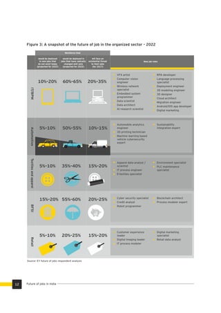 Figure 3: A snapshot of the future of job in the organized sector - 2022
would be deployed
in new jobs that
do not exist today
(projected for 2022)
would be deployed in
jobs that have radically
changed skill sets
(projected for 2022)
will face an
existential threat
to their jobs
(for 2017)
RetailIT/BPMAutomotiveBFSI
20%-35%10%-20% 60%-65%
Textilesandapparel
New job roles
Automobile analytics
engineer
3D printing technician
Machine learning based
vehicle cybersecurity
expert
Sustainability
integration expert
Apparel data analyst /
scientist
IT process engineer
E-textiles specialist
Environment specialist
PLC maintenance
specialist
Cyber security specialist
Credit analyst
Robot programmer
Blockchain architect
Process modeler expert
Customer experience
leader
Digital imaging leader
IT process modeler
Digital marketing
specialist
Retail data analyst
10%-15%5%-10% 50%-55%
15%-20%5%-10% 35%-40%
20%-25%15%-20% 55%-60%
15%-20%5%-10% 20%-25%
Workforce that
Source: EY future of jobs respondent analysis
12 Future of jobs in India
VFX artist
Computer vision
engineer
Wireless network
specialist
Embedded system
programmer
Data scientist
Data architect
AI research scientist
RPA developer
Language processing
specialist
Deployment engineer
3D modeling engineer
3D designer
Cloud architect
Migration engineer
Android/IOS app developer
Digital marketing
 