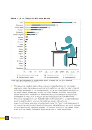 Figure 5: The top 20 countries with online workers
The second big area that is generating employment opportunities is the technology
aggregator model that enables organizing highly inefﬁcient markets. The ‘Uber’ model of
technology aggregation of cab service providers on the one side and retail customers on
the other, is being applied much beyond cab hailing services, in building maintenance,
healthcare and other home services. The Indian unorganized/informal sector provides
close to 50% of output, 92% of the jobs and encompasses at least 90% of the ﬁrms.
Technology aggregation models that address the inefﬁciencies of the unorganized sector
would be able to not only organize the market but also provide increased
employment/income generation opportunities to many. The “Uber” model has organized
the unorganized cab segment, resulting in increased market efﬁciency and higher incomes
to cab drivers who are part of the network. The business architecture for the next 1,000
start-ups in the country could be an “Inefﬁcient Market” + “Uber” like platform.
Source: “Online labour index: measuring the online gig economy for policy and research.” Otto Kässi and Vili Lehdonvirta,
Oxford Internet Institute, November, 2016.
20 Future of jobs in India
India
Bangladesh
United States
Pakistan
Philippines
United Kingdom
Ukraine
Canada
Romania
Egypt
Germany
Russia
Kenya
Nigeria
Italy
Spain
Sri Lanka
Serbia
Ireland
Macedonia
0% 5%2.5% 7.5% 10% 12.5% 15% 17.5% 20% 22.5% 25%
Software development and technology Creative and multimedia Clerical and data entry
Sales and marketing support Professional servicesWriting and translation
 