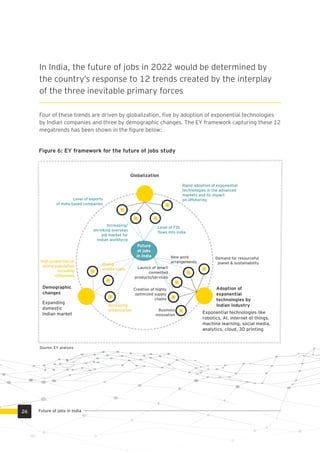 Globalization
Increasing/
shrinking overseas
job market for
Indian workforce
Level of FDI
ﬂows into India
Demographic
changes
Expanding
domestic
Indian market
Rising
middle-class
Increasing
urbanization
Exponential technologies like
robotics, AI, internet of things,
machine learning, social media,
analytics, cloud, 3D printing
New work
arrangements
Business
innovation
Creation of highly
optimized supply
chains
Future
of jobs
in India
Launch of smart
connected
products/services
Level of exports
of India based companies
Rapid adoption of exponential
technologies in the advanced
markets and its impact
on offshoring
High proportion of
young population
including
millennials
Adoption of
exponential
technologies by
Indian industry
In India, the future of jobs in 2022 would be determined by
the country’s response to 12 trends created by the interplay
of the three inevitable primary forces
Four of these trends are driven by globalization, ﬁve by adoption of exponential technologies
by Indian companies and three by demographic changes. The EY framework capturing these 12
megatrends has been shown in the ﬁgure below:
Figure 6: EY framework for the future of jobs study
Source: EY analysis
26 Future of jobs in India
Demand for resourceful
planet & sustainability
 