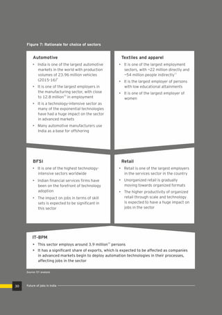 Figure 7: Rationale for choice of sectors
Automotive
• India is one of the largest automotive
markets in the world with production
volumes of 23.96 million vehicles
9
(2015-16)
• It is one of the largest employers in
the manufacturing sector, with close
10
to 12.8 million in employment
• It is a technology-intensive sector as
many of the exponential technologies
have had a huge impact on the sector
in advanced markets
• Many automotive manufacturers use
India as a base for offshoring
Textiles and apparel
• It is one of the largest employment
sectors, with ~22 million directly and
11
~54 million people indirectly
• It is the largest employer of persons
with low educational attainments
• It is one of the largest employer of
women
BFSI
• It is one of the highest technology-
intensive sectors worldwide
• Indian ﬁnancial services ﬁrms have
been on the forefront of technology
adoption
• The impact on jobs in terms of skill
sets is expected to be signiﬁcant in
this sector
Retail
• Retail is one of the largest employers
in the services sector in the country
• Unorganized retail is gradually
moving towards organized formats
• The higher productivity of organized
retail through scale and technology
is expected to have a huge impact on
jobs in the sector
IT-BPM
12
• This sector employs around 3.9 million persons
• It has a signiﬁcant share of exports, which is expected to be affected as companies
in advanced markets begin to deploy automation technologies in their processes,
affecting jobs in the sector
Source: EY analysis
30 Future of jobs in India
 