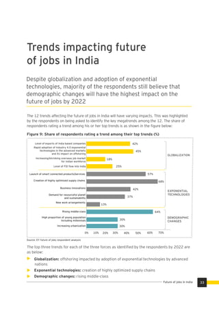Despite globalization and adoption of exponential
technologies, majority of the respondents still believe that
demographic changes will have the highest impact on the
future of jobs by 2022
The 12 trends affecting the future of jobs in India will have varying impacts. This was highlighted
by the respondents on being asked to identify the key megatrends among the 12. The share of
respondents rating a trend among his or her top trends is as shown in the ﬁgure below:
Figure 9: Share of respondents rating a trend among their top trends (%)
The top three trends for each of the three forces as identiﬁed by the respondents by 2022 are
as below:
Globalization: offshoring impacted by adoption of exponential technologies by advanced
nations
Exponential technologies: creation of highly optimized supply chains
Demographic changes: rising middle-class
Trends impacting future
of jobs in India
42%
45%
18%
25%
57%
68%
42%
37%
13%
64%
30%
Rapid adoption of Industry 4.0 exponential
technologies in the advanced markets
and its impact on offshoring
Increasing/shrinking overseas job market
for Indian workforce
Level of FDI ﬂow into India
Launch of smart connected products/services
Creation of highly optimized supply chains
Business innovations
Demand for resourceful planet
and sustainability
New work arrangements
Rising middle-class
High proportion of young population
including millennials
Increasing urbanization
GLOBALIZATION
EXPONENTIAL
TECHNOLOGIES
0% 10% 20% 30% 40% 50% 60% 70%
DEMOGRAPHIC
CHANGES
Level of exports of India based companies
30%
Source: EY future of jobs respondent analysis
33Future of jobs in India
 