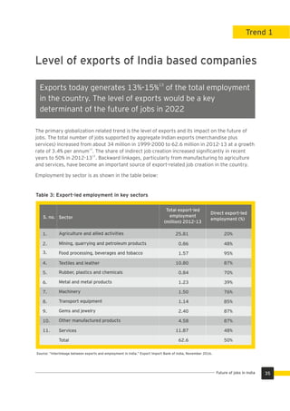 13
Exports today generates 13%-15% of the total employment
in the country. The level of exports would be a key
determinant of the future of jobs in 2022
The primary globalization related trend is the level of exports and its impact on the future of
jobs. The total number of jobs supported by aggregate Indian exports (merchandise plus
services) increased from about 34 million in 1999-2000 to 62.6 million in 2012-13 at a growth
13
rate of 3.4% per annum . The share of indirect job creation increased signiﬁcantly in recent
13
years to 50% in 2012-13 . Backward linkages, particularly from manufacturing to agriculture
and services, have become an important source of export-related job creation in the country.
Employment by sector is as shown in the table below:
Level of exports of India based companies
Trend 1
Source: “Interlinkage between exports and employment in India.” Export Import Bank of India, November 2016.
S. no. Sector
Total export-led
employment
(million) 2012-13
Direct export-led
employment (%)
Table 3: Export-led employment in key sectors
20%
48%
95%
87%
70%
39%
76%
85%
87%
87%
48%
50%
25.81
0.86
1.57
10.80
0.84
1.23
1.50
1.14
2.40
4.58
11.87
62.6
Agriculture and allied activities
Mining, quarrying and petroleum products
Food processing, beverages and tobacco
Textiles and leather
Rubber, plastics and chemicals
Metal and metal products
Machinery
Transport equipment
Gems and jewelry
Other manufactured products
Services
Total
1.
2.
3.
4.
5.
6.
7.
8.
9.
10.
11.
35Future of jobs in India
 