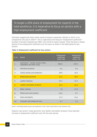 To target a 20% share of employment for exports in the
total workforce, it is imperative to focus on sectors with a
high employment coefﬁcient
Estimates suggest that US$1 million worth of exports supported 138 jobs in 2012-13 as
compared to 191 jobs in 2007¹ . This is captured by the measure “employment coefﬁcient”
(number of workers employed per INR1 crore worth of export output). There has been a steady
decline in the employment coefﬁcient over the years as shown in the table below for key
sectors:
Table 4: Employment coefﬁcient for key sectors
S. no. Sector
Employment
coefﬁcient
(2007—08)
Employment
coefﬁcient
(2011—12)
Agriculture — cereals, pulses, fruits,
Vegetables and other crops
Petroleum products
Cotton textiles and handlooms
Readymade garments
282.8
0.3
28.9
31.5
143.0
0.2
16.5
78.5
1.
2.
3.
4.
Leather footwear
Leather and leather products
Motor vehicles
67.3
14.3
12
34.3
16.0
11.5
5.
6.
7.
Motorcycles and scooters
Gems and jewelry
Computer and related services
24.2
17.3
6.7
9.7
14.2
5.3
8.
9.
10.
Source: “Interlinkage between exports and employment in India.” Export Import Bank of India, November 2016.
However, two sectors ‘ready garments’ and ‘leather and leather products’ have reported
increase in employment coefﬁcient over the ﬁve year period.
36 Future of jobs in India
 