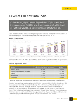 Trend 4
Year 2016 saw the FDI in India reaching an eight-year high level of US$ 46.4 billion in 2016. In
20
the last three years, FDI inﬂows have grown at an average CAGR of 28.2% .
Level of FDI ﬂow into India
India is emerging as the leading recipient of global FDI. With
increasing green ﬁeld FDI investments versus M&A FDI, level
of FDI ﬂows would be a key determinant of future of jobs
Service sector drew 60% of the total FDI ﬂows. Some of the key sectors for FDI are given below:
Source: “Fact sheet on foreign direct investment (FDI).” Department of Industrial Policy and Promotion, Govt. of India, March 2017.
Sector US$ million (April 2015 - April 2016 ) Growth
In order to create large-scale employment within the economy, it is critical to attract more FDI
inﬂows toward labor-intensive manufacturing. This will help in signiﬁcant job creation for
unskilled labor. However, attempts to attract higher FDI inﬂows toward labor-intensive
manufacturing is hindered by bottlenecks in critical areas such as infrastructure and labor
laws. Policy initiatives have helped improve India’s “Ease of Doing Business” ranking. However,
imminent reforms are needed in labor laws, public contract dispute resolution, and insolvency
and bankruptcy laws to attract long-term foreign investments in core sectors.
Figure 10: FDI inﬂows
Table 5: Highest FDI inﬂow
Source: “Fact sheet on foreign direct investment (FDI).” Department of Industrial Policy and Promotion, Govt. of India, March 2017.
27,004
21,007
27,579
22,789
22,038
28,784
39,328
46,403
2009 2010 2011 2012 2013 2014 2015 2016
FDI Inﬂows to India (in US$ millions)
CAGR of 28.2 % over 3 years
55.05%
157.14%
40.95%
-7.3%
92.66%
6,889
5,904
3,845
2,527
1,470
Service sector
Computer software and hardware
Trading
Automobiles
Chemicals
41Future of jobs in India
 