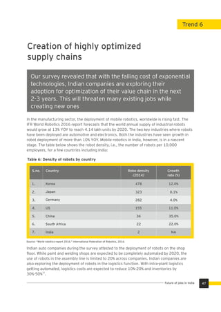 In the manufacturing sector, the deployment of mobile robotics, worldwide is rising fast. The
IFR World Robotics 2016 report forecasts that the world annual supply of industrial robots
would grow at 13% YOY to reach 4.14 lakh units by 2020. The two key industries where robots
have been deployed are automotive and electronics. Both the industries have seen growth in
robot deployment of more than 10% YOY. Mobile robotics in India, however, is in a nascent
stage. The table below shows the robot density, i.e., the number of robots per 10,000
employees, for a few countries including India:
Creation of highly optimized
supply chains
Our survey revealed that with the falling cost of exponential
technologies, Indian companies are exploring their
adoption for optimization of their value chain in the next
2-3 years. This will threaten many existing jobs while
creating new ones
Source: “World robotics report 2016.” International Federation of Robotics, 2016.
Table 6: Density of robots by country
Indian auto companies during the survey attested to the deployment of robots on the shop
ﬂoor. While paint and welding shops are expected to be completely automated by 2020, the
use of robots in the assembly line is limited to 20% across companies. Indian companies are
also exploring the deployment of robots in the logistics function. With intra-plant logistics
getting automated, logistics costs are expected to reduce 10%-20% and inventories by
22
30%-50% .
Trend 6
S.no. Country Robo density
(2014)
Growth
rate (%)
Korea
Japan
Germany
US
China
South Africa
India
478
323
282
155
36
22
2
12.0%
0.1%
4.0%
11.0%
35.0%
22.0%
NA
1.
2.
3.
4.
5.
6.
7.
47Future of jobs in India
 