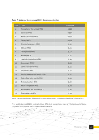 S. no. Job Probability
Recreational therapists (NRC)
Dentists (NRC)
Athletic trainers (NRC)
Clergy (NRC)
Chemical engineers (NRC)
Editors (NRC)
Fire ﬁghters (NRM)
Actors (NRC)
Health technologists (NRC)
0.003
0.004
0.007
0.008
0.02
0.06
0.17
0.37
0.40
1.
2.
3.
4.
5.
6.
7.
8.
9.
Economists (NRC)
Commercial pilots (RC)
Machinists (RM)
Word processers and typists (RM)
0.43
0.55
0.65
0.81
11.
12.
13.
10.
Real estate sales agents (RM) 0.8614.
Table 7: Jobs and their susceptibility to computerization
Source: “The future of employment, how susceptible are jobs to computerization?” Carl Benedikt Frey and Michael A. Osborne, 2013.
Technical writers (RM) 0.8915.
Retail salespeople (RC) 0.9216.
Accountants and auditors (RC) 0.9417.
Tele-marketers (RC) 0.9918.
Frey and Osborne (2013), estimated that 47% of all present jobs have a 70% likelihood of being
displaced by computerization over the next decade.
49Future of jobs in India
 