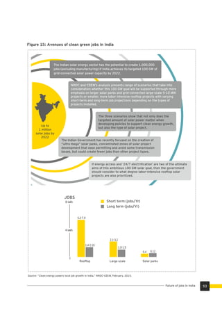Figure 15: Avenues of clean green jobs in India
JOBS
8 lakh
4 lakh
0
5.2-7.9
1.4-2.10
2.1-3.2
1.0-1.5
0.4 0.12
Rooftop Large-scale Solar parks
Short term (jobs/Yr)
Long term (jobs/Yr)
The Indian solar energy sector has the potential to create 1,000,000
jobs (excluding manufacturing) if India achieves its targeted 100 GW of
grid-connected solar power capacity by 2022.
NRDC and CEEW’s analysis presents range of scenarios that take into
consideration whether this 100 GW goal will be supported through more
emphasis on larger solar parks and grid-connected large-scale 5-10 MW
projects or smaller, more labor intensive rooftop projects with varying
short-term and long-term job projections depending on the types of
projects installed.
The three scenarios show that not only does the
targeted amount of solar power matter when
developing policies to support clean energy growth,
but also the type of solar project.
The Indian Government has recently focused on the creation of
“ultra mega” solar parks, concentrated zones of solar project
development that ease permitting and avoid some transmission
losses, but could create fewer jobs than other project types.
If energy access and ‘24/7 electriﬁcation’ are two of the ultimate
aims of this ambitious 100 GW solar goal, then the government
should consider to what degree labor-intensive rooftop solar
projects are also prioritized.
Up to
1 million
solar jobs by
2022
Source: “Clean energy powers local job growth in India.” NRDC-CEEW, February, 2015.
53Future of jobs in India
 