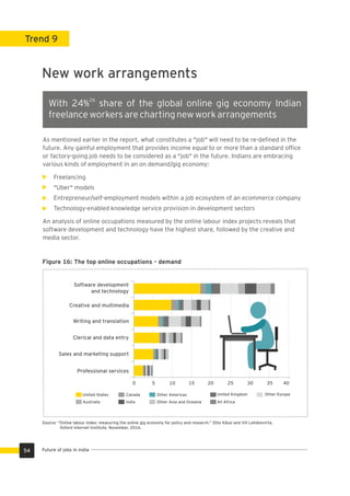 Trend 9
As mentioned earlier in the report, what constitutes a "job" will need to be re-deﬁned in the
future. Any gainful employment that provides income equal to or more than a standard ofﬁce
or factory-going job needs to be considered as a "job" in the future. Indians are embracing
various kinds of employment in an on demand/gig economy:
Freelancing
"Uber" models
Entrepreneur/self-employment models within a job ecosystem of an ecommerce company
Technology-enabled knowledge service provision in development sectors
An analysis of online occupations measured by the online labour index projects reveals that
software development and technology have the highest share, followed by the creative and
media sector.
New work arrangements
26
With 24% share of the global online gig economy Indian
freelance workers are charting new work arrangements
Software development
and technology
Creative and multimedia
Writing and translation
Clerical and data entry
Sales and marketing support
Professional services
0 5 10 15 20 25 30 35 40
United States Canada Other Americas United Kingdom
All AfricaOther Asia and OceaniaIndiaAustralia
Other Europe
Source: “Online labour index: measuring the online gig economy for policy and research.” Otto Kässi and Vili Lehdonvirta,
Oxford Internet Institute, November, 2016.
Figure 16: The top online occupations - demand
54 Future of jobs in India
 