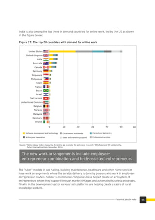 India is also among the top three in demand countries for online work, led by the US as shown
in the ﬁgure below:
Figure 17: The top 20 countries with demand for online work
Software development and technology Creative and multimedia Clerical and data entry
Writing and translation Sales and marketing support Professional services
Source: “Online labour index: measuring the online gig economy for policy and research.” Otto Kässi and Vili Lehdonvirta,
Oxford Internet Institute, November, 2016.
The new work arrangements include employee-
entrepreneur combination and tech-assisted entrepreneurs
The “Uber” models in cab hailing, building maintenance, healthcare and other home services
have work arrangements where the service delivery is done by persons who work in employee-
entrepreneur models. Similarly ecommerce companies have helped create an ecosystem of
entrepreneurs whom they support through market linkages and automated business processes.
Finally, in the development sector various tech platforms are helping create a cadre of rural
knowledge workers.
55Future of jobs in India
0 10 20 30 40 50 60
United States
United Kingdom
India
Australia
Canada
Germany
Singapore
Philippines
Spain
France
Brazil
Israel
Switzerland
United Arab Emirates
Belgium
Norway
Malaysia
Denmark
Ireland
 