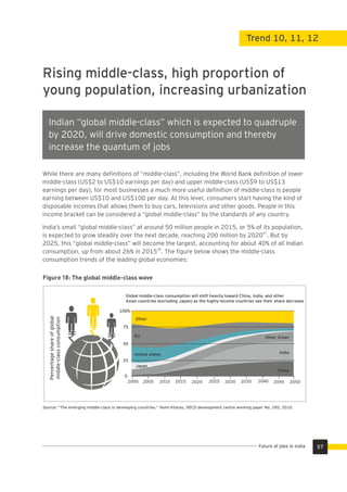 While there are many deﬁnitions of “middle-class”, including the World Bank deﬁnition of lower
middle-class (US$2 to US$10 earnings per day) and upper middle-class (US$9 to US$13
earnings per day), for most businesses a much more useful deﬁnition of middle-class is people
earning between US$10 and US$100 per day. At this level, consumers start having the kind of
disposable incomes that allows them to buy cars, televisions and other goods. People in this
income bracket can be considered a “global middle-class” by the standards of any country.
India’s small “global middle-class” at around 50 million people in 2015, or 5% of its population,
27
is expected to grow steadily over the next decade, reaching 200 million by 2020 . But by
2025, this “global middle-class” will become the largest, accounting for about 40% of all Indian
28
consumption, up from about 26% in 2015 . The ﬁgure below shows the middle-class
consumption trends of the leading global economies:
Rising middle-class, high proportion of
young population, increasing urbanization
Trend 10, 11, 12
Indian “global middle-class” which is expected to quadruple
by 2020, will drive domestic consumption and thereby
increase the quantum of jobs
Figure 18: The global middle-class wave
Global middle-class consumption will shift heavily toward China, India, and other
Asian countries (excluding Japan) as the highly-income countries see their share decrease
100%
75
50
25
0
2000 2005 2010 2015 2020 2025 2030 2035 2040 2045 2050
Source: “The emerging middle-class in developing countries.” Homi Kharas, OECD development centre working paper No. 285, 2010.
Other
EU
United states
Japan
Other Asian
India
China
Percentageshareofglobal
middle-classconsumption
`` `
57Future of jobs in India
 