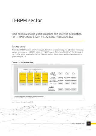IT-BPM sector
The Indian IT-BPM sector, which employs 3.86 million people directly and 13 million indirectly,
35
earned a revenue of ~ US$153 billion in FY 2017, up by 7.8% from FY 2016 . The breakup of
the IT-BPM sector revenue for FY 2017 by sub-sectors, geographies and total employment is
given in Figure 19.
Background
India continues to be world’s number one sourcing destination
for IT-BPM services, with a 55% market share (2016)
Figure 19: Sector overview
Domestic
revenue
IT export
revenue*
IT-BPM
market size
(FY 2017)
IT services
80 billion
BPM
30 billion
ER&D
and
packaged
software
29 billion
Hardware
14 billion
7.6% 7.4 % 10.3% 5.3%
IT-BPM sector (~US$153 billion)
*IT export revenue of US$89 billion includes exports from
IT services, ER&D and packaged software
+ + + BPM export
revenue
~US$153 billion
9.5% 8.1% 8%YOY growth
Employees
3.86 million
1.92 1.15 0.79+ +
89 billion 26 billion 38 billion+ +
Source: Nasscom Strategic Review 2017
63Future of jobs in India
 