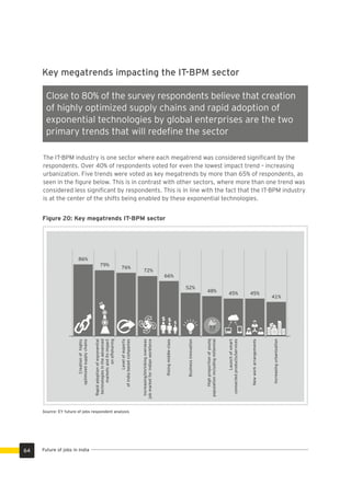 Close to 80% of the survey respondents believe that creation
of highly optimized supply chains and rapid adoption of
exponential technologies by global enterprises are the two
primary trends that will redeﬁne the sector
The IT-BPM industry is one sector where each megatrend was considered signiﬁcant by the
respondents. Over 40% of respondents voted for even the lowest impact trend – increasing
urbanization. Five trends were voted as key megatrends by more than 65% of respondents, as
seen in the ﬁgure below. This is in contrast with other sectors, where more than one trend was
considered less signiﬁcant by respondents. This is in line with the fact that the IT-BPM industry
is at the center of the shifts being enabled by these exponential technologies.
Key megatrends impacting the IT-BPM sector
41%
45%45%48%
52%
66%
72%
76%
79%
86%
Increasingurbanization
Newworkarrangements
Launchofsmart
connectedproducts/services
Highproportionofyoung
populationincludingmillennial
Businessinnovation
Risingmiddle-class
Increasing/shrinkingoverseas
jobmarketforIndianworkforce
Levelofexports
ofIndiabasedcompanies
Creationofhighly
optimizedsupplychains
Rapidadoptionofexponential
technologiesintheadvanced
marketsanditsimpact
onoffshoring
Figure 20: Key megatrends IT-BPM sector
Source: EY future of jobs respondent analysis
Future of jobs in India64
 