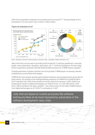 40% of the ﬁrms are focused on providing vertical-speciﬁc IT solutions (healthcare, consumer
36
goods, home automation, education, agriculture, etc.) . Artiﬁcial intelligence, the next rated
37
trend is expected to generate US$100-US$120 billion business for IT-BPM industry globally .
Changing demands of global customers are driving Indian IT-BPM players to develop relevant
competencies around these technologies.
IT-BPM ﬁrms have already started rapid reskilling initiatives and are beginning to derive RoI for
these efforts. An analysis of the skilling/reskilling programs of IT-BPM ﬁrms by NASSCOM in
2017 indicates that >50% of the workforce of large-sized ﬁrms (revenue >US$1 billion) has
already been trained in digital technologies; for medium ﬁrms, it is 33%-35% and for small
35
ﬁrms, 38% of workforce has been reskilled . The revenue share of the Indian IT-BPM industry
35
from digital technologies as of FY2017 is estimated at >14% .
Source: “Evolution of internet of things ecosystem - potential in India.” Convergence Catalyst, November, 2014.
4
Agriculture/dairy
4
Robotics
9
Others
24
Services
(System
integration)
11
Healthcare
Wearables
9
99
7
7
7
Consumer goodsHome automation
Education
Security
Cloud platforms
Potential growth of IoT connected devices
versus other internet connectivity devices
Installed base (mn)
32,768
16,384
8,192
4,096
2,048
1,024
512
256
128
64
32
Personal computer
Smartphone
IoT connected device
1996 2000 2004 2008 2012 2016 2020
Estimates
2 billion
6 billion
28 billion
6 billion
200 million 125 million
Y-axis is on the logarithmic scale
36
24% of the respondent companies are providing services around IT . The percentage of ﬁrm
providing IoT services sector wise is shown in ﬁgure below.
Figure 22: Evolution of IoT
Future of jobs in India66
Jobs that are based on routine processes like software
testing are likely to be most impacted by automation in the
software development value chain
 
