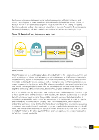 Figure 23: Typical software development value chain
Continuous advancements in exponential technologies such as artiﬁcial intelligence and
robotics and adoption of newer models such as continuous delivery have already started to
have an impact on the software development value chain mainly in the testing and coding
functions. A typical software development value chain is shown in Figure 23. IT companies are
increasingly leveraging software robots to automate repetitive task and testing for bugs.
Architecture
and design
Business
analysis Integration
Software development phases highly susceptible to automation
</>TestingCoding
The BPM sector has been shifting gears, being driven by the three A’s – automation, analytics and
artiﬁcial intelligence. This sector is witnessing an increasing advent of RPA/chatbots especially in
the BFSI industry. Typical examples of RPA are transaction processing, data entry in high volume,
repeatable and computer-centric processes such as claim processing for the insurance sector and
reward processing for the telecom sector. RPA is taking over not only rule-based jobs but also jobs
that require knowledge-based activities. This has become possible because of the advances in
cognitive computing, artiﬁcial intelligence, deep learning, gig data and natural user interface.
45% of our industry survey respondents view launch of smart connected product/services to be
a major growth driver for the domestic IT-BPM industry. This demand is anticipated to be driven
by both private and public sectors. Rising middle-class with increased digital penetration is
creating huge demand for smart connected products/services. Businesses, in order to cater to
this demand and on their quest for creating smart connected factories, are increasingly
onboarding technology ﬁrms. On the other hand, Government spending on urban infrastructure
creation such as smart cities and smart grids is further expected to increase business for the IT
ﬁrms. The number of smart connected devices in India is expected to increase from the current
38
level of 200 million to 2.7 billion by 2020 there by creating demand for new job roles such as
IoT wireless network specialists.
67Future of jobs in India
Source: EY analysis
 