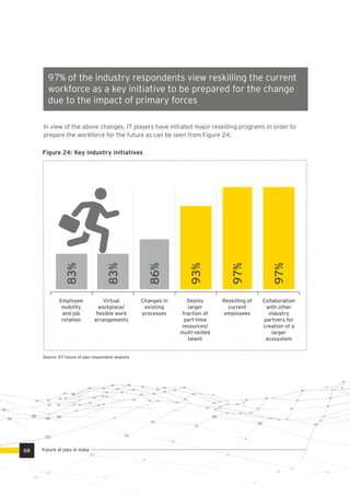 Figure 24: Key industry initiatives
Employee
mobility
and job
rotation
Reskilling of
current
employees
Collaboration
with other
industry
partners for
creation of a
larger
ecosystem
83%
83%
86%
93%
97%
97%
Virtual
workplace/
ﬂexible work
arrangements
Changes in
existing
processes
Deploy
larger
fraction of
part-time
resources/
multi-skilled
talent
Source: EY future of jobs respondent analysis
In view of the above changes, IT players have initiated major reskilling programs in order to
prepare the workforce for the future as can be seen from Figure 24.
97% of the industry respondents view reskilling the current
workforce as a key initiative to be prepared for the change
due to the impact of primary forces
Future of jobs in India68
 