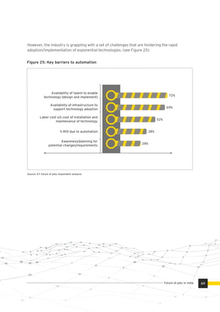 However, the industry is grappling with a set of challenges that are hindering the rapid
adoption/implementation of exponential technologies. (see Figure 25)
Figure 25: Key barriers to automation
28%
38%
52%
69%
72%
Awareness/planning for
potential changes/requirements
% ROI due to automation
Labor cost v/s cost of installation and
maintenance of technology
Availability of infrastructure to
support technology adoption
Availability of talent to enable
technology (design and implement)
Source: EY future of jobs respondent analysis
69Future of jobs in India
 