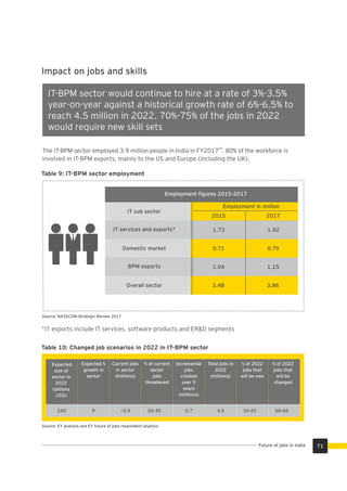 Impact on jobs and skills
IT-BPM sector would continue to hire at a rate of 3%-3.5%
year-on-year against a historical growth rate of 6%-6.5% to
reach 4.5 million in 2022. 70%-75% of the jobs in 2022
would require new skill sets
35
The IT-BPM sector employed 3.9 million people in India in FY2017 . 80% of the workforce is
involved in IT-BPM exports, mainly to the US and Europe (including the UK).
2015 2017
Employment ﬁgures 2015-2017
Employment in million
IT services and exports*
Domestic market
IT sub sector
BPM exports
Overall sector
1.73
0.71
1.04
3.48
1.92
0.79
1.15
3.86
Table 9: IT-BPM sector employment
Source: NASSCOM Strategic Review 2017
*IT exports include IT services, software products and ER&D segments
Table 10: Changed job scenarios in 2022 in IT-BPM sector
Expected
size of
sector in
2022
(billions
US$)
Expected %
growth in
sector
Current jobs
in sector
(millions)
% of current
sector
jobs
threatened
Incremental
jobs
created
over 5
years
(millions)
Total jobs in
2022
(millions)
% of 2022
jobs that
will be new
% of 2022
jobs that
will be
changed
240 9 ~3.9 20-35 0.7 4.5 10-20 60-65
Source: EY analysis and EY future of jobs respondent analysis
71Future of jobs in India
 