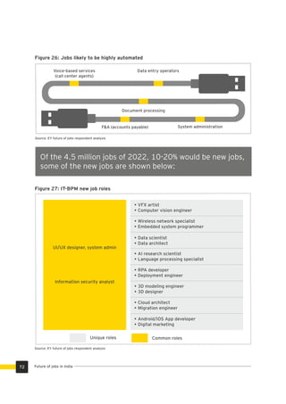 Of the 4.5 million jobs of 2022, 10-20% would be new jobs,
some of the new jobs are shown below:
F&A (accounts payable) System administration
Voice-based services
(call center agents)
Data entry operators
Document processing
• VFX artist
• Computer vision engineer
• Wireless network specialist
• Embedded system programmer
• Data scientist
• Data architect
• AI research scientist
• Language processing specialist
• RPA developer
• Deployment engineer
• 3D modeling engineer
• 3D designer
• Cloud architect
• Migration engineer
• Android/iOS App developer
• Digital marketing
UI/UX designer, system admin
Information security analyst
Unique roles Common roles
Source: EY future of jobs respondent analysis
Figure 27: IT-BPM new job roles
Figure 26: Jobs likely to be highly automated
Future of jobs in India72
Source: EY future of jobs respondent analysis
 