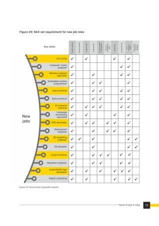 Figure 28: Skill set requirement for new job roles
VFX artist
Computer vision
engineer
Wireless network
specialist
Embedded system
programmer
Cognitiveabilities
Physicalabilities
Contentskills
Processskills
Complexproblem
solvingskills
Resource
management
skills
Socialskills
Systemthinking
IT/
Hardware
skills
Environment
conscious
thinking
Key skills
Data scientist
New
jobs
Data architect
AI research
scientist
Language
processing
specialist
RPA developer
Deployment
engineer
3D modelling
engineer
3D designer
Cloud architect
Migration engineer
Android/iOS App
developer
Digital marketing
Source: EY future of jobs respondent analysis
73Future of jobs in India
 