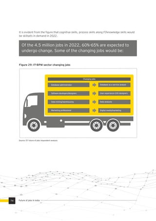 Database administrator
Software developers/designers
Data mining/warehousing
Marketing professional
Changing jobs
Database as a service analyst
User experience (UX) designers
Data analysts
Digital media/marketing
Of the 4.5 million jobs in 2022, 60%-65% are expected to
undergo change. Some of the changing jobs would be:
Figure 29: IT-BPM sector changing jobs
It is evident from the ﬁgure that cognitive skills, process skills along IT/knowledge skills would
be skillsets in demand in 2022.
Source: EY future of jobs respondent analysis
Future of jobs in India74
 