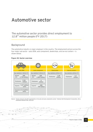 Automotive sector
The automotive industry is major employer in the country. The employment picture across the
four major sub-sector - auto OEM, auto component, dealerships, and service centers — is
shown below:
Background
The automotive sector provides direct employment to
40
12.8 million people (FY 2017)
Figure 30: Sector overview
Auto OEM Auto component Dealerships
1
Key statistics (2016-17)
2
Key statistics (2016-17) Key statistics (2016-17)
Market
size
INR
2,700 billion
Market
size Employees
INR
2,809 billion
1.68
million
Employees
2.04
million
Exports 3.47 million
units
Exports INR
709 billion
Domestic
sales
21.8 million
units
Employees
6
million
Service centers
Key statistics (2016-17)
Employees
3.1
million
Source: “Human resource and skill requirements in the auto and auto components sector.” National Skill Development Corporation, 2011;
Automotive Mission Plan, 2016-26.
75Future of jobs in India
 