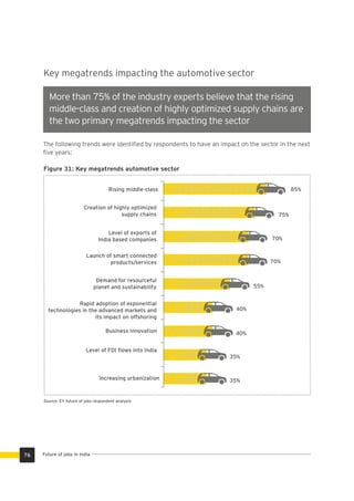 The following trends were identiﬁed by respondents to have an impact on the sector in the next
ﬁve years:
Key megatrends impacting the automotive sector
Figure 31: Key megatrends automotive sector
More than 75% of the industry experts believe that the rising
middle-class and creation of highly optimized supply chains are
the two primary megatrends impacting the sector
Rising middle-class
Creation of highly optimized
supply chains
Level of exports of
India based companies
Launch of smart connected
products/services
Demand for resourceful
planet and sustainability
Rapid adoption of exponential
technologies in the advanced markets and
its impact on offshoring
Business innovation
Level of FDI ﬂows into India
Increasing urbanization
85%
75%
70%
70%
55%
40%
40%
35%
35%
Source: EY future of jobs respondent analysis
Future of jobs in India76
 