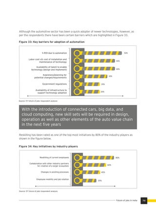 Figure 33: Key barriers for adoption of automation
20%
30%
40%
40%
50%
Awareness/planning for
potential changes/requirements
% ROI due to automation
Labor cost v/s cost of installation and
maintenance of technology
Availability of infrastructure to
support technology adoption
Availability of talent to enable
technology (design and implement)
20%
Government regulations
Source: EY future of jobs respondent analysis
With the introduction of connected cars, big data, and
cloud computing, new skill sets will be required in design,
operation as well as other elements of the auto value chain
in the next ﬁve years
Reskilling has been rated as one of the top most initiatives by 80% of the industry players as
shown in the ﬁgure below.
Figure 34: Key initiatives by industry players
Source: EY future of jobs respondent analysis
Although the automotive sector has been a quick adopter of newer technologies, however, as
per the respondents there have been certain barriers which are highlighted in Figure 33.
Employee mobility and job rotation
Changes in existing processes
Collaboration with other industry partners
for creation of a larger ecosystem
Reskilling of current employees
35%
45%
60%
80%
79Future of jobs in India
 