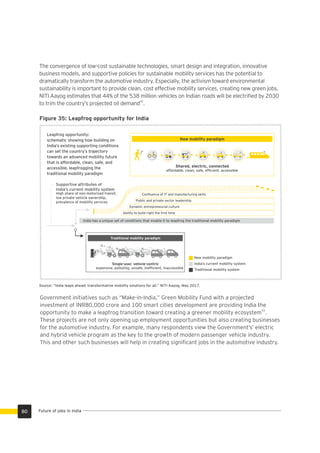 The convergence of low-cost sustainable technologies, smart design and integration, innovative
business models, and supportive policies for sustainable mobility services has the potential to
dramatically transform the automotive industry. Especially, the activism toward environmental
sustainability is important to provide clean, cost effective mobility services, creating new green jobs.
NITI Aayog estimates that 44% of the 538 million vehicles on Indian roads will be electriﬁed by 2030
43
to trim the country’s projected oil demand .
Figure 35: Leapfrog opportunity for India
New mobility paradigm
Shared, electric, connected
affordable, clean, safe, efﬁcient, accessible
Supportive attributes of
India’s current mobility system
High share of non-motorized transit,
low private-vehicle ownership,
prevalence of mobility services
Conﬂuence of IT and manufacturing skills
Public and private sector leadership
Dynamic entrepreneurial culture
Ability to build right the ﬁrst time
Single-user, vehicle-centric
expensive, polluting, unsafe, inefﬁcient, inaccessible
New mobility paradigm
India’s current mobility system
Traditional mobility system
Traditional mobility paradigm
India has a unique set of conditions that enable it to leapfrog the traditional mobility paradigm
Leapfrog opportunity:
schematic showing how building on
India’s existing supporting conditions
can set the country’s trajectory
towards an advanced mobility future
that is affordable, clean, safe, and
accessible, leapfrogging the
traditional mobility paradigm
Government initiatives such as “Make-in-India,” Green Mobility Fund with a projected
investment of INR80,000 crore and 100 smart cities development are providing India the
43
opportunity to make a leapfrog transition toward creating a greener mobility ecosystem .
These projects are not only opening up employment opportunities but also creating businesses
for the automotive industry. For example, many respondents view the Government’s’ electric
and hybrid vehicle program as the key to the growth of modern passenger vehicle industry.
This and other such businesses will help in creating signiﬁcant jobs in the automotive industry.
Source: “India leaps ahead: transformative mobility solutions for all.” NITI Aayog, May 2017.
Future of jobs in India80
 
