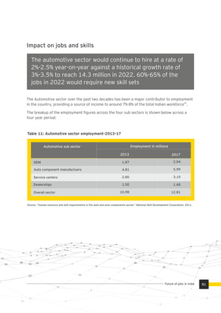 The automotive sector would continue to hire at a rate of
2%-2.5% year-on-year against a historical growth rate of
3%-3.5% to reach 14.3 million in 2022. 60%-65% of the
jobs in 2022 would require new skill sets
The Automotive sector over the past two decades has been a major contributor to employment
46
in the country, providing a source of income to around 7%-8% of the total Indian workforce .
The breakup of the employment ﬁgures across the four sub sectors is shown below across a
four year period:
Impact on jobs and skills
Table 11: Automotive sector employment-2013-17
Automotive sub sector
2013
Source: “Human resource and skill requirements in the auto and auto components sector.” National Skill Development Corporation, 2011.
Employment in millions
2017
OEM 2.04
5.99
3.10
1.68
12.81
Auto component manufactuers
Service centers
1.87
4.81
2.80
1.50
10.98
Dealerships
Overall sector
81Future of jobs in India
 