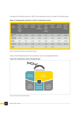 Table 12: Changed job scenarios in 2022 in automotive sector
Some of the threatened jobs in the automotive sector are highlighted below:
Figure 36: Automotive sector threatened jobs
Threatened jobs
Welding
technician
Painting
technician
Press
machine
operators
Inspection
assistants
In plant
material
handler
A snapshot of the jobs scenario in 2022 in the automotive sector is shown in the table below:
Sub-
Sector
Expected
size of
sector in
2022
(billions
INR)
Expected %
growth in
sector
Current jobs
in sector
(millions)
% of current
sector
jobs
threatened
Incremental
jobs
created
over 5
years
(millions)
Total jobs in
2022
(millions)
% of 2022
jobs that
will be new
% of 2022
jobs that
will be
changed
Automotive
OEM
Automotive
component
Service
centers
Dealership
4,032
4,500 9.5-10 5.99
2.04
3.10
1.68
15-20
15-20
5-10
<5
0.17
0.93
0.04
0.40
2.2
6.92
3.14
2.05
55-60
55-60
45-50
45-50
10-15
10-15
5-10
5-10
8-8.5
NA NA
NA NA
Overall
sector
12.81 14.301.54
Source: EY analysis and EY future of jobs respondent analysis
Future of jobs in India82
Source: EY future of jobs respondent analysis
 