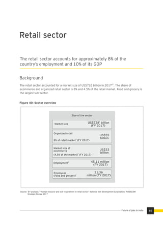 Retail sector
47
The retail sector accounted for a market size of US$728 billion in 2017 . The share of
ecommerce and organized retail sector is 8% and 4.5% of the retail market. Food and grocery is
the largest sub-sector.
Background
The retail sector accounts for approximately 8% of the
country’s employment and 10% of its GDP
Figure 40: Sector overview
1 2 3
Source: EY analysis; “Human resource and skill requirement in retail sector.” National Skill Development Corporation; NASSCOM
Strategic Review 2017
85Future of jobs in India
Size of the sector
Market size
1
US$728 billion
(FY 2017)
US$55
billion1
8% of retail market (FY 2017)
Organized retail
Market size of
ecommerce US$33
billion3
(4.5% of the market) (FY 2017)
2
Employment 45.11 million
(FY 2017)
Employees
2
(Food and grocery)
21.36
million (FY 2017)
 