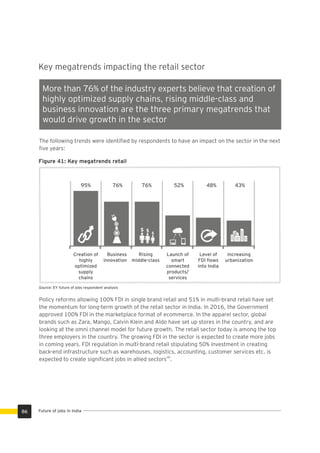 The Automotive Sector will continue to hire at a rate of
2-2.5% Year-on-Year to reach 14.3 million….in 2022.
60-65% of the jobs in 2022 would require new Skill-
The following trends were identiﬁed by respondents to have an impact on the sector in the next
ﬁve years:
Key megatrends impacting the retail sector
More than 76% of the industry experts believe that creation of
highly optimized supply chains, rising middle-class and
business innovation are the three primary megatrends that
would drive growth in the sector
Figure 41: Key megatrends retail
95% 43%48%52%76%76%
Rising
middle-class
Business
innovation
Creation of
highly
optimized
supply
chains
Increasing
urbanization
Level of
FDI ﬂows
into India
Launch of
smart
connected
products/
services
Source: EY future of jobs respondent analysis
Policy reforms allowing 100% FDI in single brand retail and 51% in multi-brand retail have set
the momentum for long-term growth of the retail sector in India. In 2016, the Government
approved 100% FDI in the marketplace format of ecommerce. In the apparel sector, global
brands such as Zara, Mango, Calvin Klein and Aldo have set up stores in the country, and are
looking at the omni channel model for future growth. The retail sector today is among the top
three employers in the country. The growing FDI in the sector is expected to create more jobs
in coming years. FDI regulation in multi-brand retail stipulating 50% investment in creating
back-end infrastructure such as warehouses, logistics, accounting, customer services etc. is
48
expected to create signiﬁcant jobs in allied sectors .
Future of jobs in India86
 