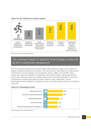 Figure 43: Key initiatives by industry players
Virtual
workplace/
ﬂexible work
arrangements
Changes in
existing
processes
Collaboration
with other
industry
partners for
creation of a
larger ecosystem
48%
62%
71%
90%
Employee
mobility and
job rotation
Deploy
larger fraction
of part-time
resources/multi
skilled talent
Reskilling
of current
employees
5%
90%
Source: EY future of jobs respondent analysis
The maximum impact of adoption of technology on jobs will
be felt in warehouse management
95% of the industry experts in our survey believe highly optimized supply chains will be the
biggest megatrend impacting the industry. This can be seen as retail players are making huge
investments in new technologies such as big data, robotics, SMAC, IoT and RFID. These
systems are supporting warehouse management and optimizing daily operational activities
such as daily planning, organizing, stafﬁng, directing and controlling utilization of resources.
Companies are installing automated sortation systems in their warehouses. The key
technologies that will facilitate in shaping the sector as per the industry leaders are provided in
Figure 44.
Figure 44: Technological trends
62%
62%
71%
90%
Big data and cloud 95%
Social and mobile technologies
Robotics/automation
Internet of things
Machine learning/artiﬁcial intelligence
Source: EY future of jobs respondent analysis
89Future of jobs in India
 