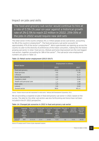 Sub-
Sector
Expected
size of
sector in
2022
(billions
US$)
Expected %
growth in
sector
Current jobs
in sector
(millions)
% of current
sector
jobs
threatened
Incremental
jobs
created
over 5
years
(millions)
Total jobs in
2022
(millions)
% of 2022
jobs that
will be new
% of 2022
jobs that
will be
changed
Food and
grocery 865 11-11.5 21.4 15-20 0.52 22 5-10 20-25
Table 14: Changed job scenarios in 2022 in food and grocery sub sector
The Automotive Sector will continue to hire at a rate of
2-2.5% Year-on-Year to reach 14.3 million….in 2022.
60-65% of the jobs in 2022 would require new Skill-
The retail sector in the country employs 45.11 million people across sub-sectors, accounting
50
for 8% of the country’s employment . The food and grocery sub-sector accounts for
50
approximately 47% of the sector’s employment . More supermarkets are opening up across the
country to cater to the diversity of preferences of the Indian consumers, making this the fastest
growing sub-sector in retail. Food service, lifestyle and home improvement are the next biggest
50
sub-sectors, together accounting for 38% of the sector . The sub-sector wise employment
numbers are given in Table 13:
Impact on jobs and skills
Table 13: Retail sector employment (2013-2017)
Source: “Human resource and skill requirement in retail sector.” National Skill Development Corporation, 2011.
Retail Sector
Employment in millions
2013 2017
19.6
4.6
4.5
4.4
1.5
1.7
1.5
0.8
38.6
21.36
7.05
5.17
5.11
2.04
1.86
1.68
0.84
45.11
Food and grocery
Food services
Lifestyle
Home improvements
Jewellery retail
Health and personal care
Auto sales
Leisure
Overall sector
The food and grocery sub sector would continue to hire at
a rate of 0.5%-1% year-on-year against a historical growth
rate of 2%-2.5% to reach 22 million in 2022. 25%-35% of
the jobs in 2022 would require new skill sets
We are providing a snapshot on jobs in food and grocery sub sector in 2022, based on the
survey. The data for the other sub sectors was less forthcoming and hence have not been
included in the EY 2022 perspective.
Source: EY analysis and EY future of jobs respondent analysis
91Future of jobs in India
 