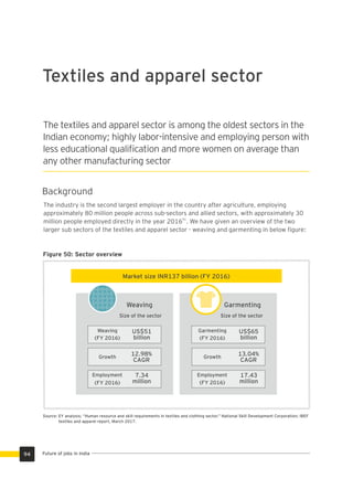 Source: EY analysis; “Human resource and skill requirements in textiles and clothing sector.” National Skill Development Corporation; IBEF
textiles and apparel report, March 2017.
The industry is the second largest employer in the country after agriculture, employing
approximately 80 million people across sub-sectors and allied sectors, with approximately 30
51
million people employed directly in the year 2016 . We have given an overview of the two
larger sub sectors of the textiles and apparel sector - weaving and garmenting in below ﬁgure:
Textiles and apparel sector
The textiles and apparel sector is among the oldest sectors in the
Indian economy; highly labor-intensive and employing person with
less educational qualiﬁcation and more women on average than
any other manufacturing sector
Figure 50: Sector overview
Market size INR137 billion (FY 2016)
Background
Future of jobs in India94
Growth
13.04%
CAGR
Garmenting
Size of the sector
US$65
billion
17.43
million
Garmenting
(FY 2016)
Employment
(FY 2016)
7.34
million
Weaving
Size of the sector
US$51
billion
Growth
12.98%
CAGR
Employment
(FY 2016)
Weaving
(FY 2016)
 
