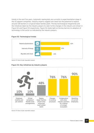 trends in the next ﬁve years. Automatic sewing bots are currently in experimentation stage in
the US apparel companies. Industry experts suggest one robot has the potential to replace
around 100 workers in a typical Indian textiles plant. The key technological megatrends and
the initiatives taken by the industry players to cater to the changes in the industry are shown in
Figure 52 and Figure 53 respectively. Figure 54 sheds light on the key barriers to adoption of
technology in the sector as indicated by the industry players.
Figure 52: Technological trends
24%
43%
Robotics/automation 62%
Internet of things
Big data and cloud
Source: EY future of jobs respondent analysis
Figure 53: Key initiatives by industry players
Source: EY future of jobs respondent analysis
Employee
mobility and
job rotation
Collaboration
with other
industry partners
for creation
of a larger
ecosystem
Reskilling
of current
employees
Virtual
workplace/
ﬂexible work
arrangements
Deploy
larger fraction
of part-time
resources/
multi-skilled
talent
Changes
in existing
processes
10% 10%
48%
76% 76%
90%
97Future of jobs in India
 
