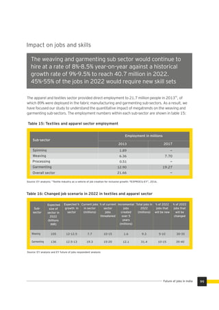 The Automotive Sector will continue to hire at a rate of
2-2.5% Year-on-Year to reach 14.3 million….in 2022.
60-65% of the jobs in 2022 would require new Skill-
52
The apparel and textiles sector provided direct employment to 21.7 million people in 2013 , of
which 89% were deployed in the fabric manufacturing and garmenting sub-sectors. As a result, we
have focused our study to understand the quantitative impact of megatrends on the weaving and
garmenting sub-sectors. The employment numbers within each sub-sector are shown in table 15:
Impact on jobs and skills
Table 15: Textiles and apparel sector employment
Table 16: Changed job scenario in 2022 in textiles and apparel sector
Sub-sector
Employment in millions
2013
Spinninq
Weaving
Processing
Garmenting
Overall sector
1.89
6.36
0.51
12.90
21.66
Sub-
sector
Expected
size of
sector in
2022
(billions
INR)
Expected %
growth in
sector
Current jobs
in sector
(millions)
% of current
sector
jobs
threatened
Incremental
jobs
created
over 5
years
(millions)
Total jobs in
2022
(millions)
% of 2022
jobs that
will be new
% of 2022
jobs that
will be
changed
30-35
35-40
5-10
10-15
9.3
31.4
1.6
12.1
10-15
15-20
7.7
19.3
12-12.5
12.5-13
105
136
Weaving
Garmenting
The weaving and garmenting sub sector would continue to
hire at a rate of 8%-8.5% year-on-year against a historical
growth rate of 9%-9.5% to reach 40.7 million in 2022.
45%-55% of the jobs in 2022 would require new skill sets
Source: EY analysis; “Textile industry as a vehicle of job creation for inclusive growth: TEXPROCIL-EY”, 2016.
Source: EY analysis and EY future of jobs respondent analysis
99Future of jobs in India
2017
—
7.70
—
19.27
—
 